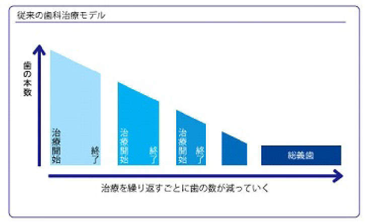 歯科の治療