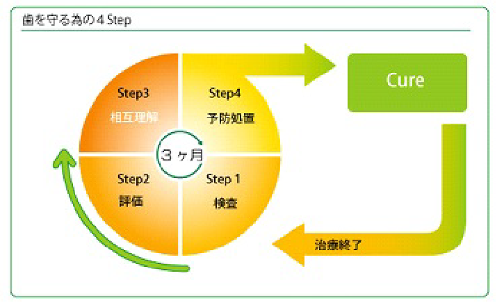 歯科の治療